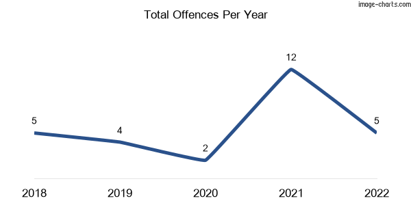 60-month trend of criminal incidents across Kullogum