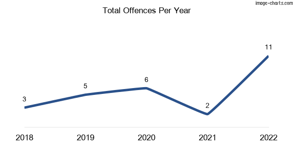 60-month trend of criminal incidents across Kulpi