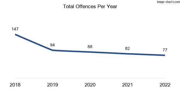 60-month trend of criminal incidents across Kuluin
