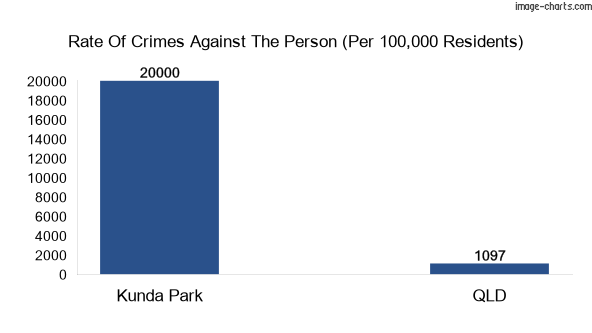 Violent crimes against the person in Kunda Park vs QLD in Australia