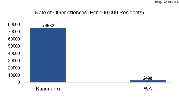Rate of Other offences in Kununurra vs WA