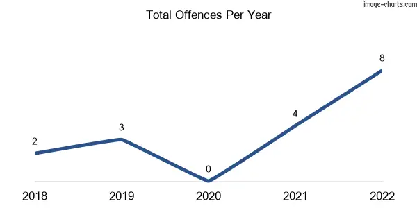 60-month trend of criminal incidents across Kureen