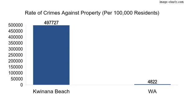 Property offences in Kwinana Beach vs WA