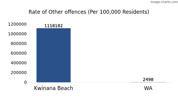 Rate of Other offences in Kwinana Beach vs WA