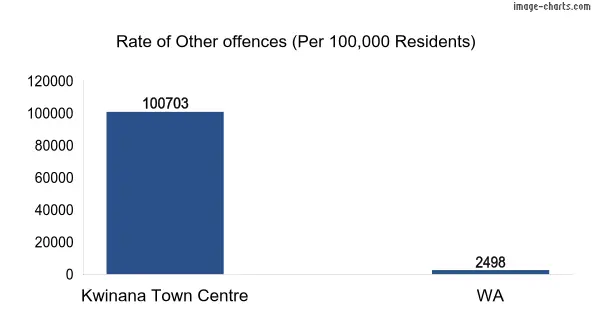Rate of Other offences in Kwinana Town Centre vs WA