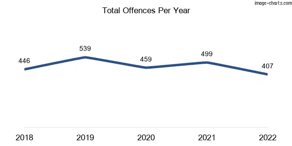 60-month trend of criminal incidents across Kyneton