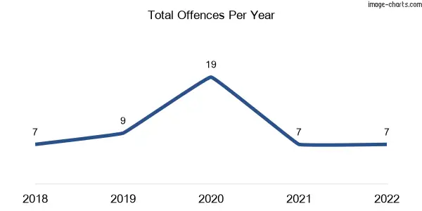 60-month trend of criminal incidents across Laanecoorie