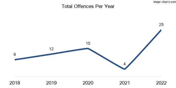 60-month trend of criminal incidents across Laceby