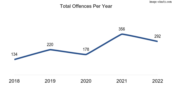 60-month trend of criminal incidents across Lagrange