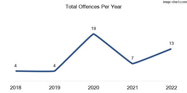 60-month trend of criminal incidents across Laharum