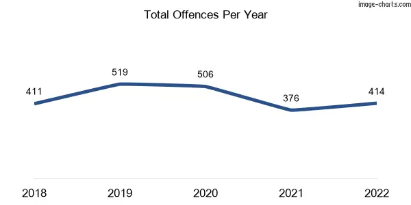 60-month trend of criminal incidents across Laidley