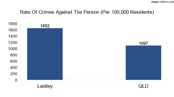Violent crimes against the person in Laidley town vs Queensland in Australia