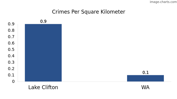 Crimes per square km in Lake Clifton vs WA