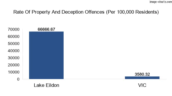 Property offences in Lake Eildon vs Victoria