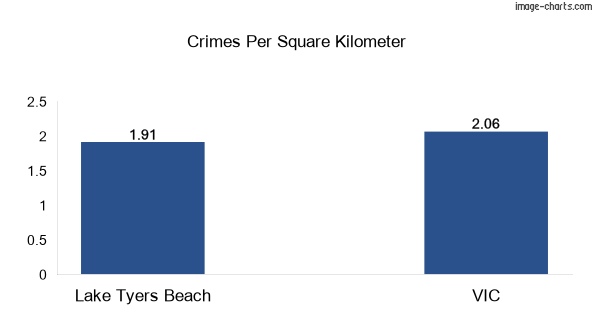 Crimes per square km in Lake Tyers Beach vs VIC