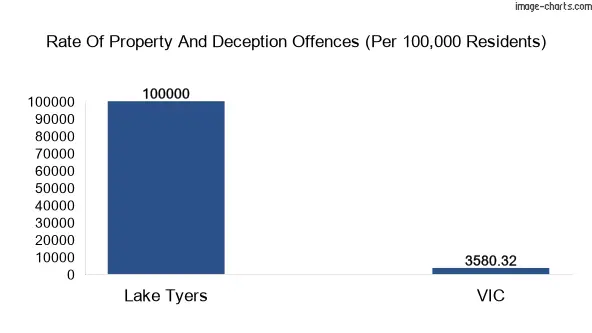 Property offences in Lake Tyers vs Victoria