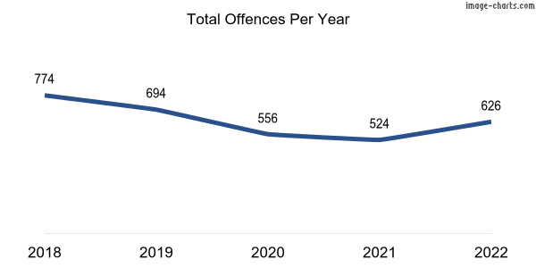 60-month trend of criminal incidents across Lakelands