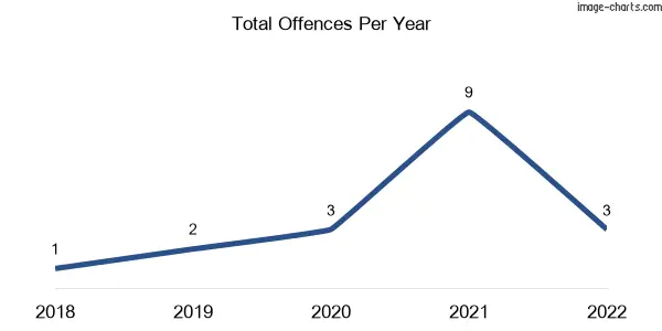 60-month trend of criminal incidents across Lalbert