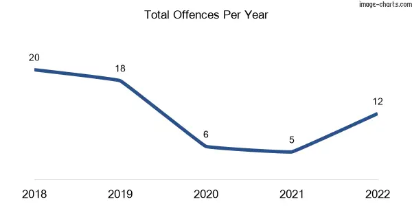 60-month trend of criminal incidents across Lamb Range