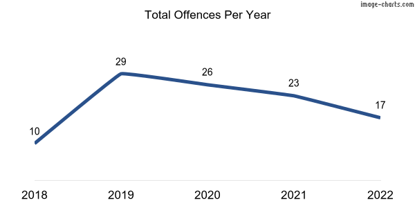 60-month trend of criminal incidents across Lameroo