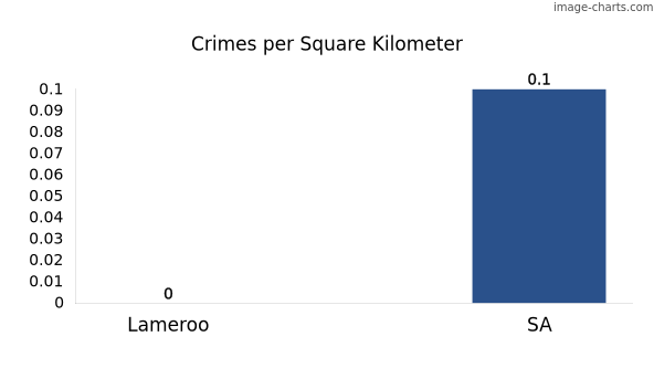 Crimes per square km in Lameroo vs SA