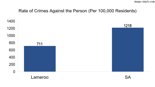 Violent crimes against the person in Lameroo vs SA in Australia