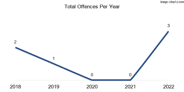 60-month trend of criminal incidents across Lamington