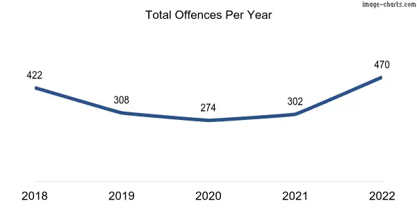 60-month trend of criminal incidents across Lamington