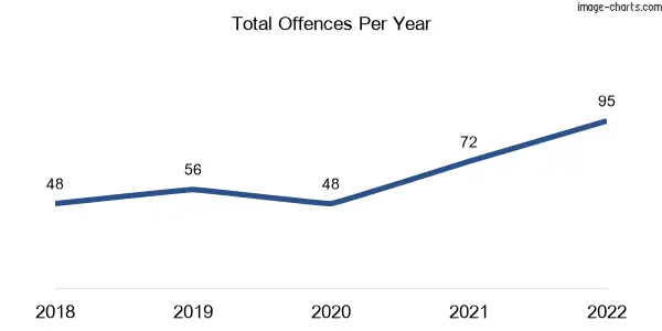 60-month trend of criminal incidents across Lammermoor