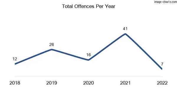 60-month trend of criminal incidents across Lancaster