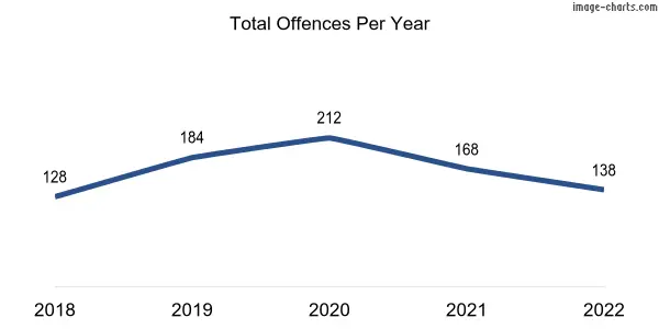 60-month trend of criminal incidents across Lancelin