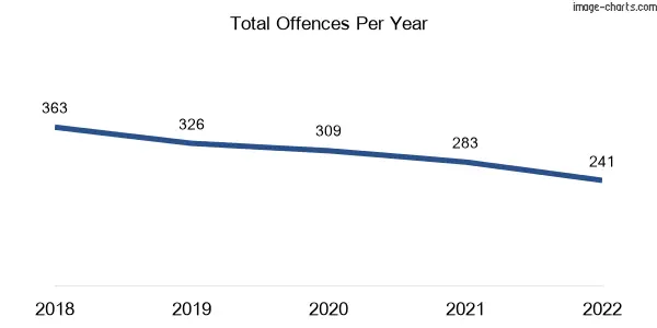 60-month trend of criminal incidents across Landsborough