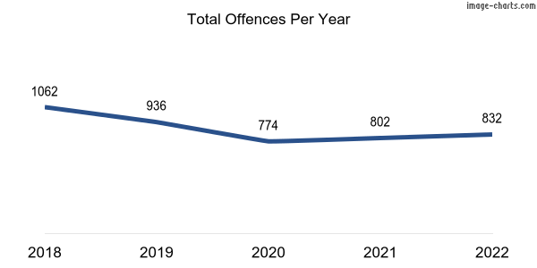 60-month trend of criminal incidents across Landsdale