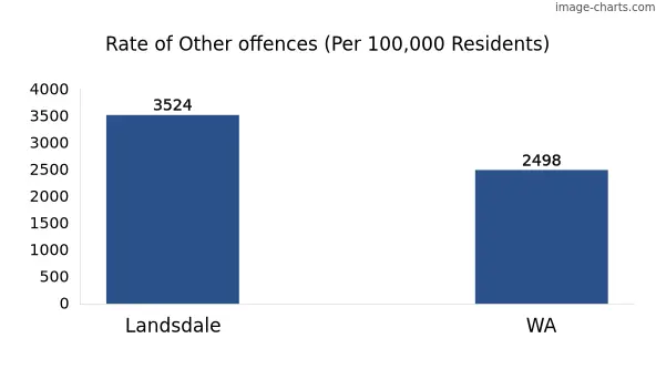 Rate of Other offences in Landsdale vs WA