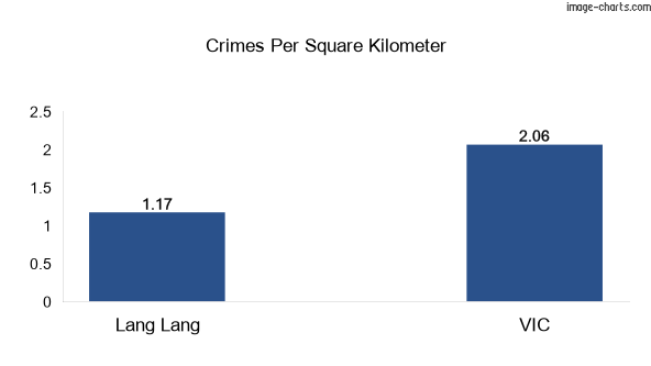 Crimes per square km in Lang Lang vs VIC