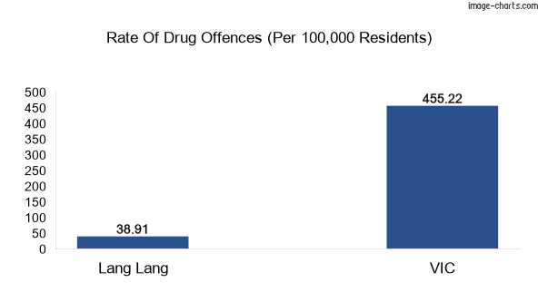 Drug offences in Lang Lang vs VIC