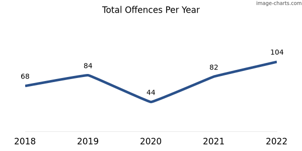 60-month trend of criminal incidents across Lange