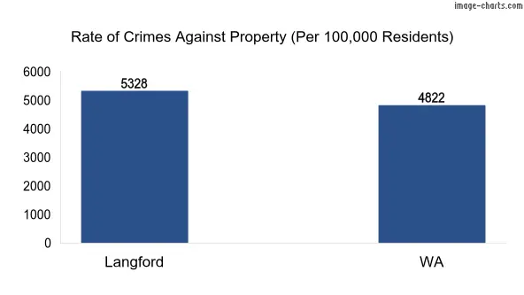 Property offences in Langford vs WA