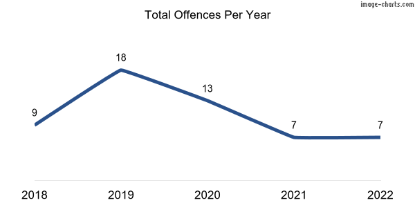 60-month trend of criminal incidents across Langhorne Creek