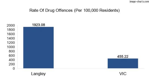 Drug offences in Langley vs VIC