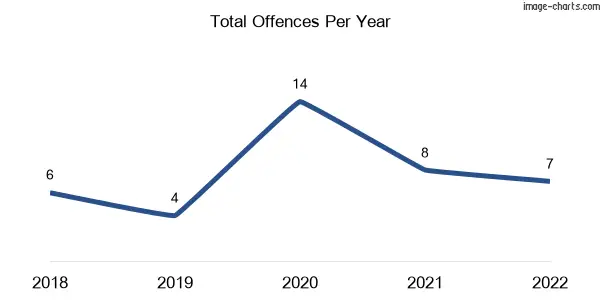60-month trend of criminal incidents across Langsborough