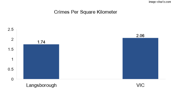 Crimes per square km in Langsborough vs VIC
