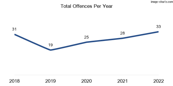 60-month trend of criminal incidents across Lanskey