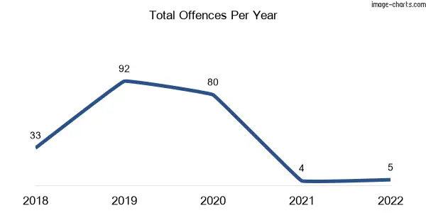 60-month trend of criminal incidents across Lardner