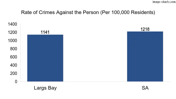 Violent crimes against the person in Largs Bay vs SA in Australia