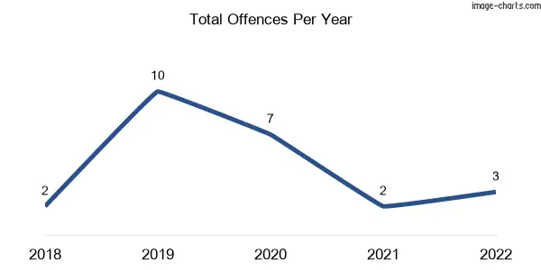 60-month trend of criminal incidents across Lascelles