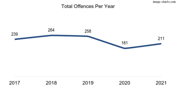 60-month trend of criminal incidents across Latham