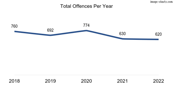 60-month trend of criminal incidents across Lathlain