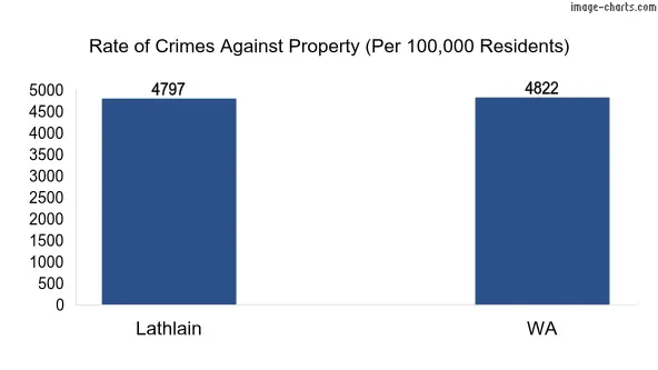 Property offences in Lathlain vs WA