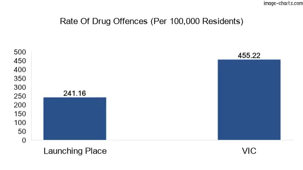 Drug offences in Launching Place vs VIC